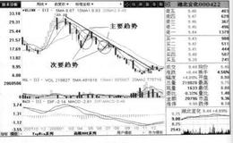 趋势按时间周期以及主次程度可分为哪些？