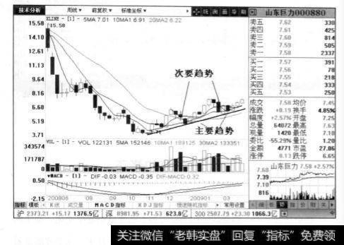 山东巨力的周线图