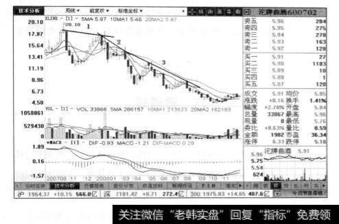 沦牌曲酒周线图