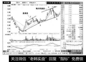 东方电子日线图