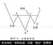 图2-1头肩底形态