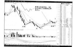 头肩底形态可以分为哪些类别？