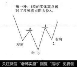 强势头肩底
