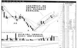 头肩底中期形态形成过程分解以及买卖策略