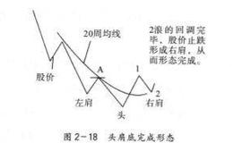 头肩底完成形态过程分解以及买卖策略