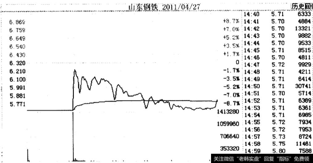 山东钢铁2011年4月27 日的分时走势