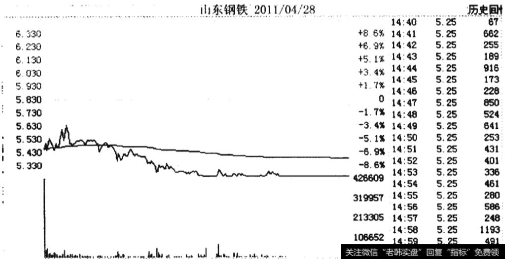 山东钢铁2011年4月28日的分时走势