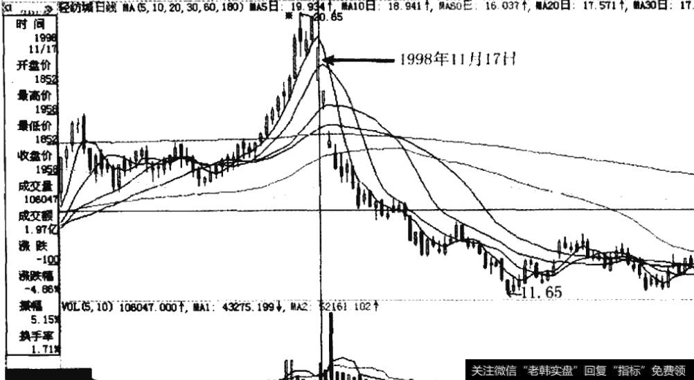 轻纺城庄家在1998年11月的打压出货