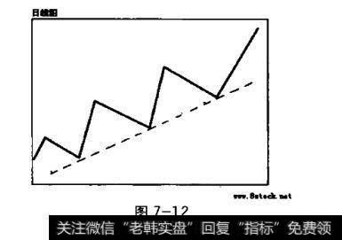 慢牛式拉升
