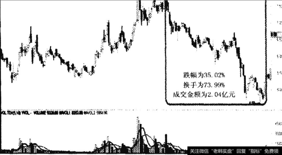 洗盘阶段亿安科技的K线走势