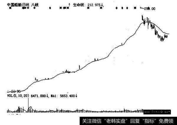 高价第一黑马<a href='/scdx/281045.html'>中国船舶</a>