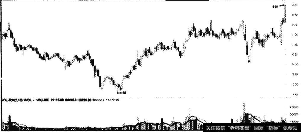再次建仓阶段亿安科技的K线走势