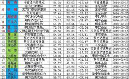 三年、四年和五年最牛基金经理名单来了！更有TA们的四季度投资洞察在此