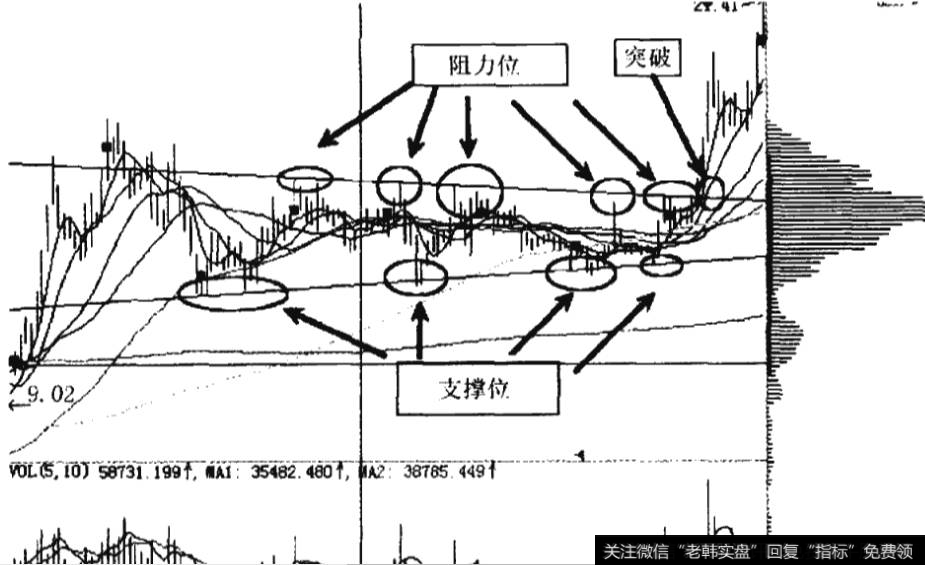 K线图上的阻力位和支撑位