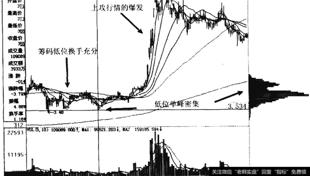 放量突破单峰后强势拉升