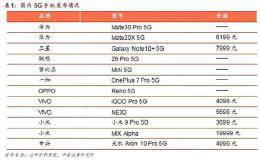 套餐预约已超过800万户！5G上演“激情燃烧的假期”！