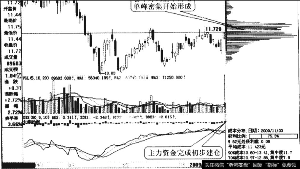 青松建化2009年11月3日的移动成本分布