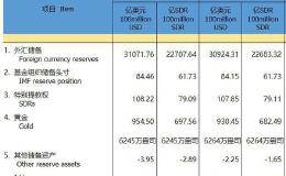 中国9月末外汇储备3.0924万亿美元 央行连续第10个月增持黄金储备
