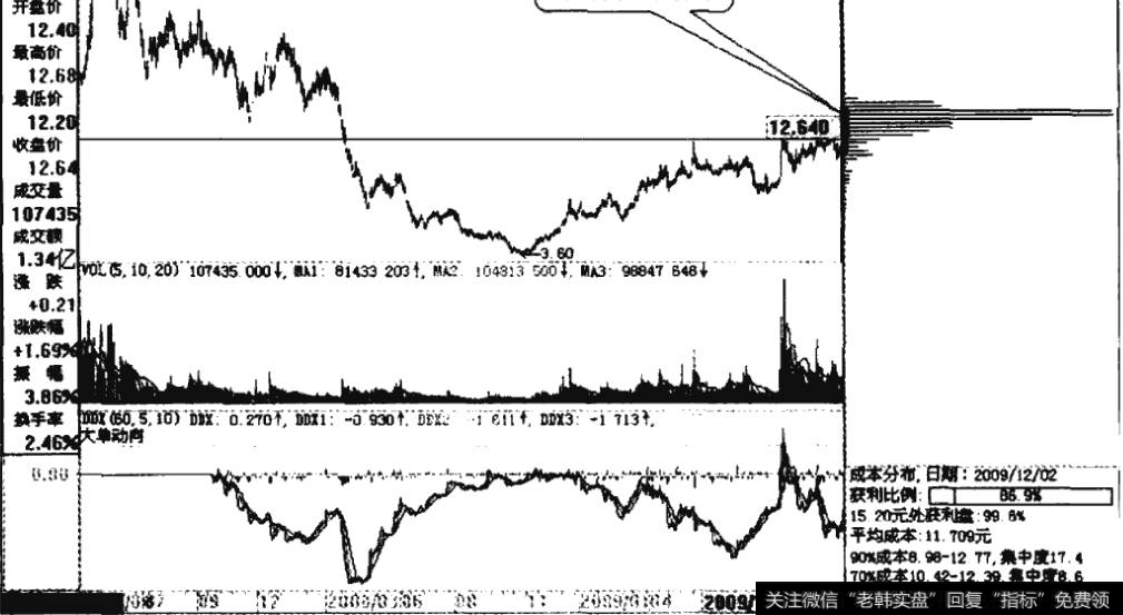 大唐电信2009年12月3日的移动成本分布