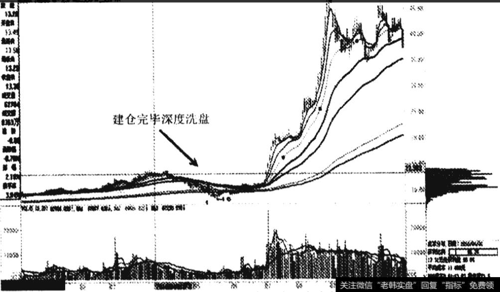 庄家建仓完毕深度洗盘