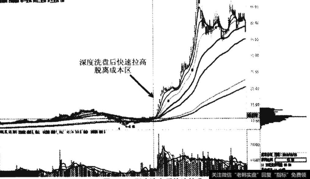 深度洗盘后快速拉升