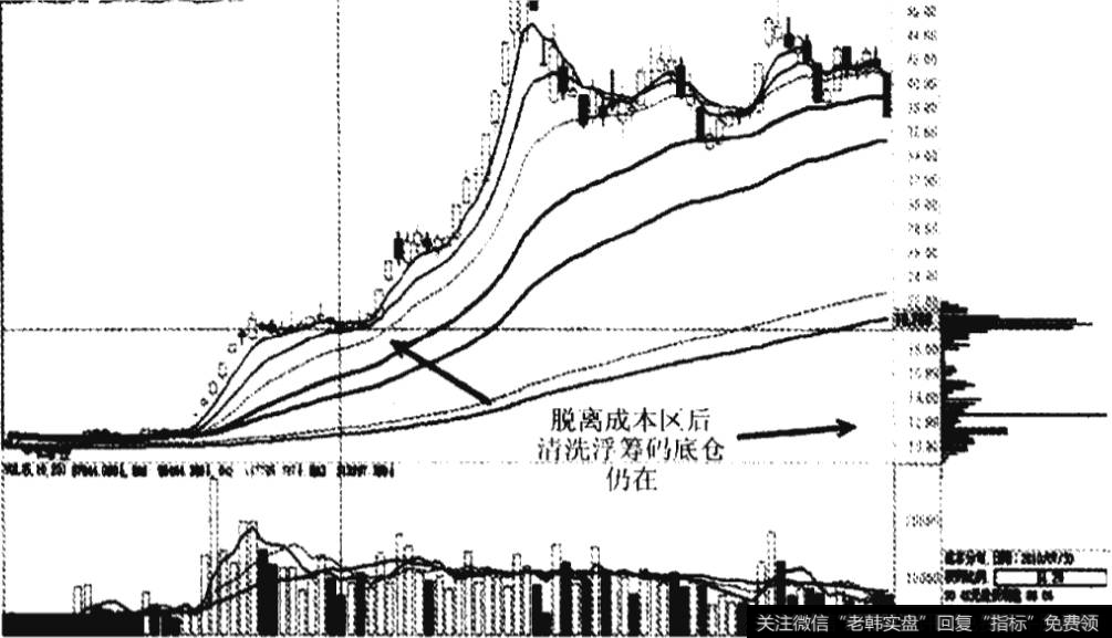 清洗浮筹，底仓仍在