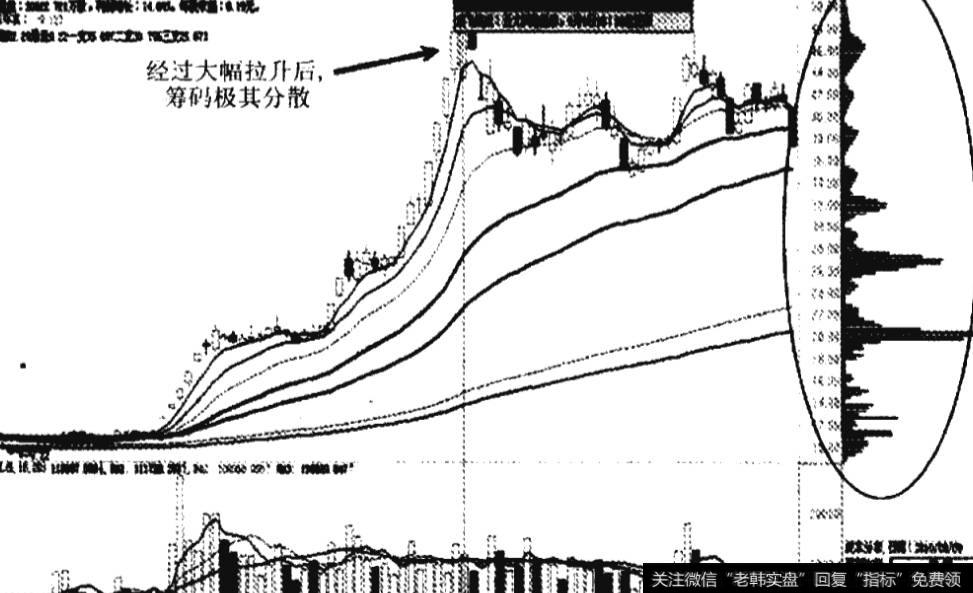 大幅拉升后筹码分散