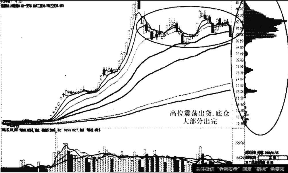 高位震荡出货