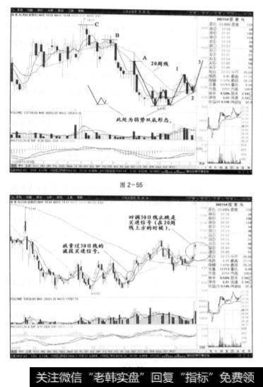 报喜鸟周线图