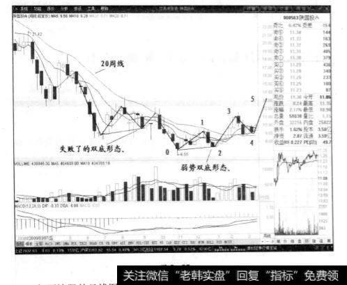 陕国投周线图