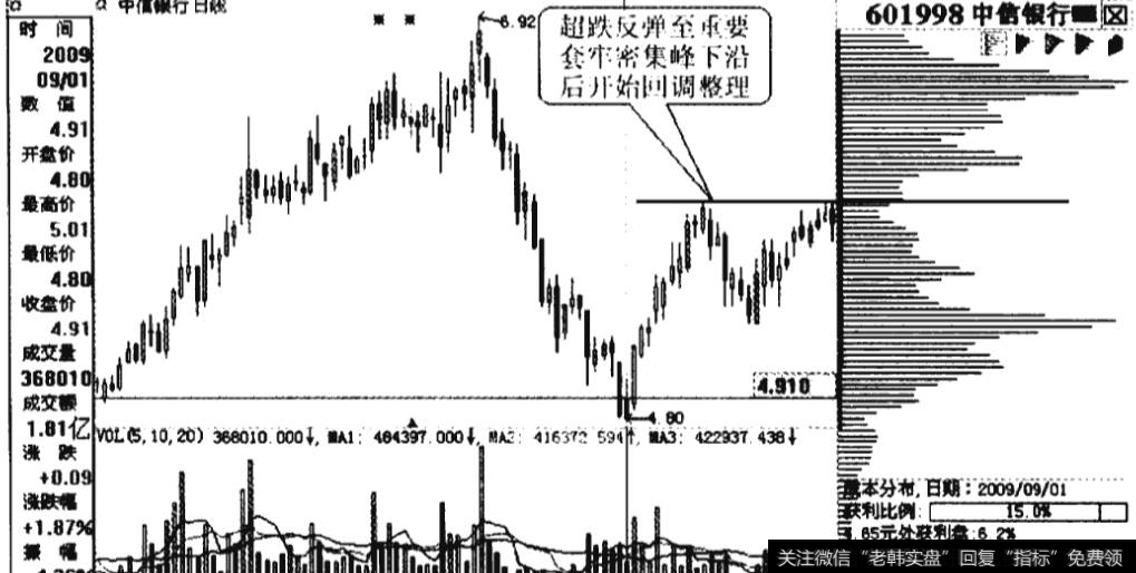 超跌反弹至双峰峰谷开始回调