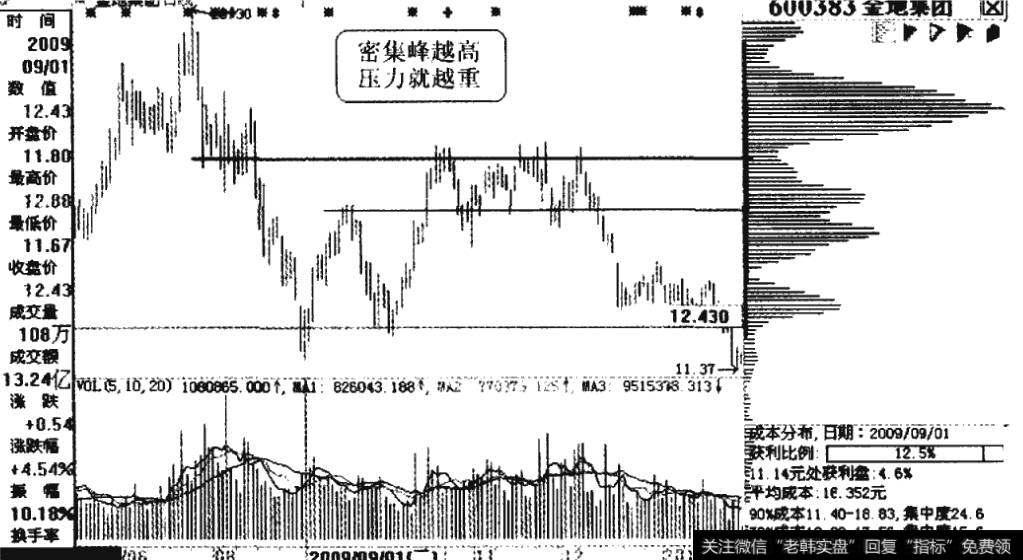 金地集团2009年9月1日的移动成本分布