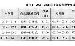 基金投资千万不要试图波段操作