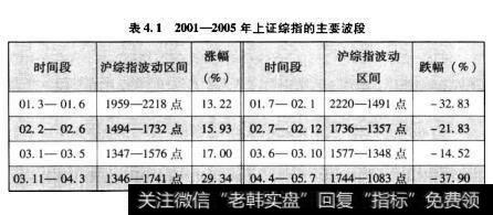 表4.12001-2005年上证综指的主要波段