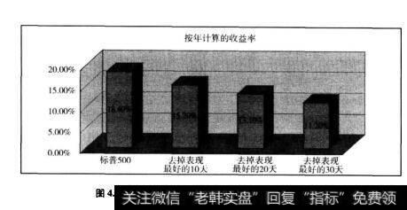 图4.1标普500指数1982-2000年的复合收益惰况