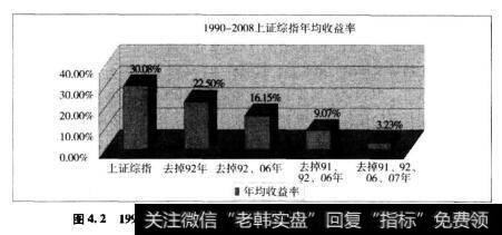 图4.21990-2008上证综指的复合收益情况(剔除掉最好年份)