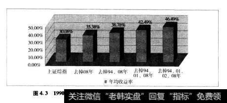 图4.31990-2008上证综指的复合收益情况{副除掉最坏年份)