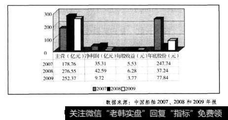 图5.1中国船舶近三年业绩和股价表现