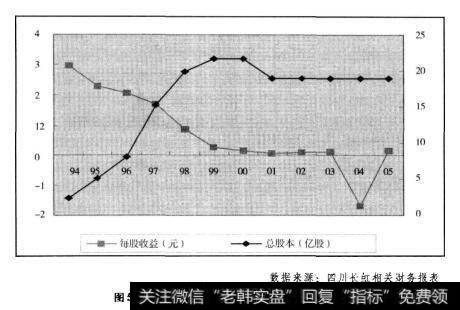 图5.2四川长虹的每股收益与总股本变化情况