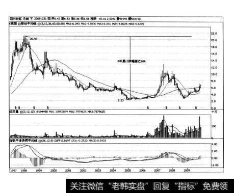 图5.3四川长虹的月K线走势