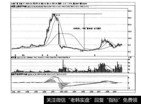 图5.4银广夏月K线走势