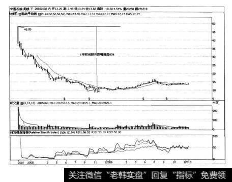 图5.5中国石油的周K线走势