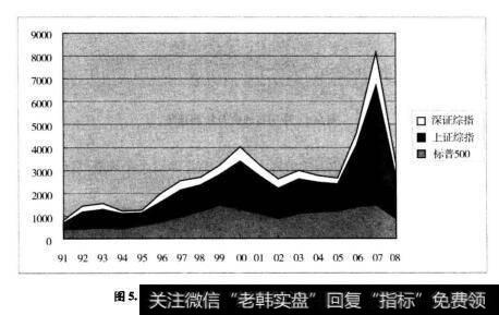 图5.6标普500指数与上证综指和深证综指的对比