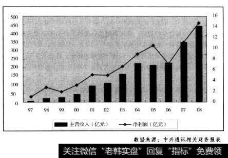 图5.7中兴通讯上市以来的业绩表现