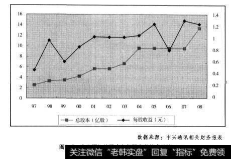 图5.8中兴通讯的股本和每股收益的变动情况