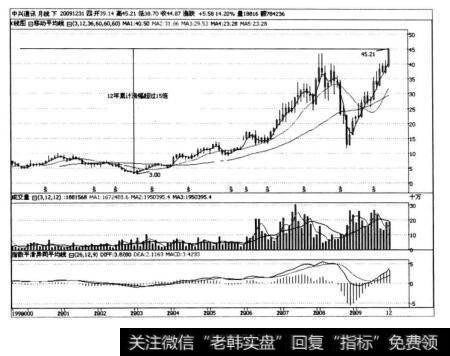 图5.9中兴通讯的月K线走势