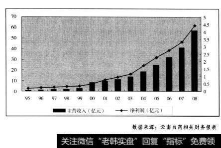 图5.10云南白药上市以来的业绩表现