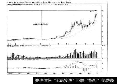 图5.11云南白药的月K线走势