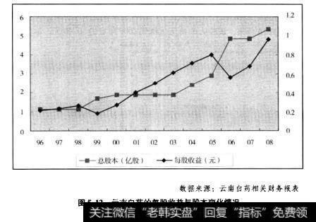 图5.12云南白药的每股收益与股本变化情况