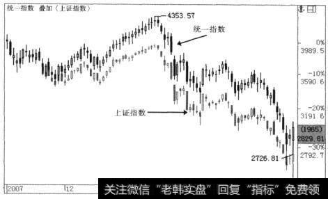 统一指数与上证指数的对比情况